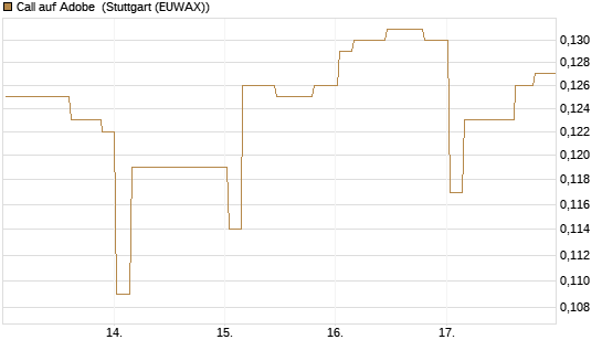 Call auf Adobe [Morgan Stanley & Co. Int. plc] Chart