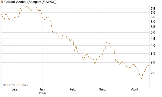 Call auf Adobe [Morgan Stanley & Co. Int. plc] Chart