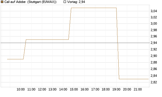 Call auf Adobe [Morgan Stanley & Co. Int. plc] Chart