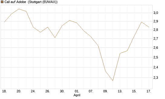 Call auf Adobe [Morgan Stanley & Co. Int. plc] Chart