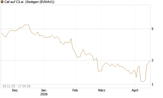 Call auf C3.ai [Morgan Stanley & Co. Int. plc] Chart