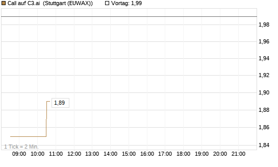 Call auf C3.ai [Morgan Stanley & Co. Int. plc] Chart