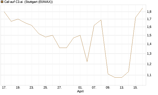 Call auf C3.ai [Morgan Stanley & Co. Int. plc] Chart