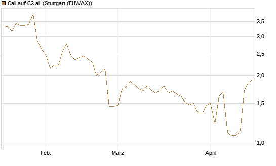 Call auf C3.ai [Morgan Stanley & Co. Int. plc] Chart