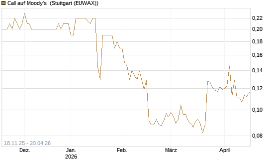 Call auf Moody's [Morgan Stanley & Co. Int. plc] Chart