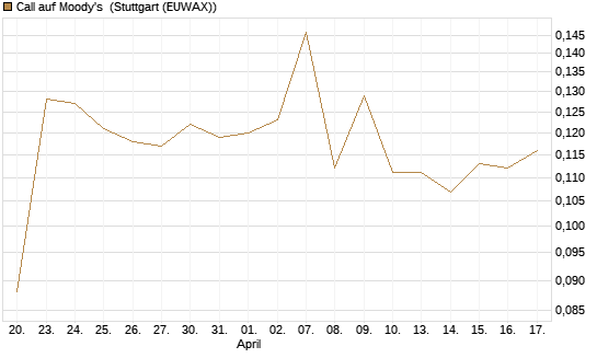 Call auf Moody's [Morgan Stanley & Co. Int. plc] Chart
