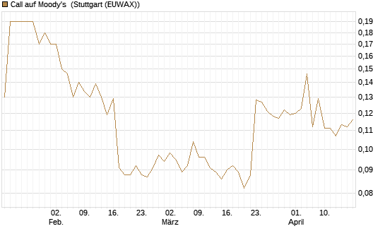 Call auf Moody's [Morgan Stanley & Co. Int. plc] Chart