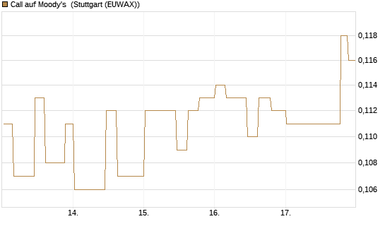 Call auf Moody's [Morgan Stanley & Co. Int. plc] Chart