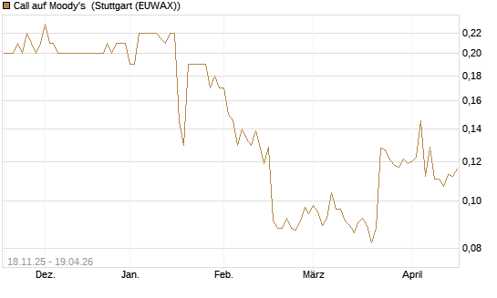 Call auf Moody's [Morgan Stanley & Co. Int. plc] Chart