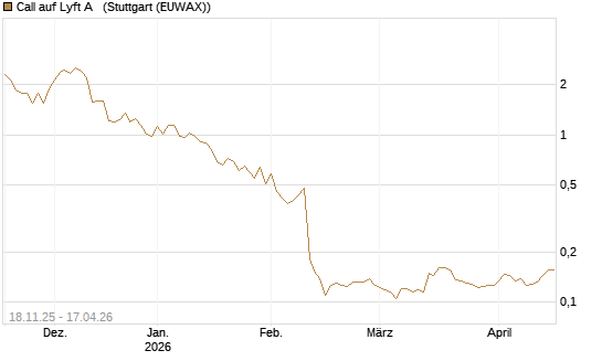 Call auf Lyft A  [Morgan Stanley & Co. Int. plc] Chart