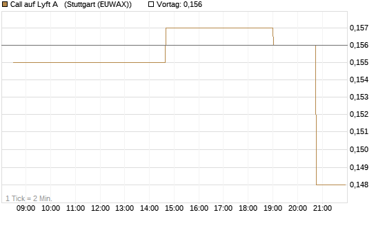 Call auf Lyft A  [Morgan Stanley & Co. Int. plc] Chart