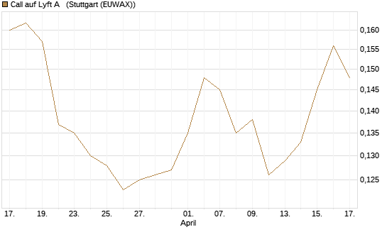 Call auf Lyft A  [Morgan Stanley & Co. Int. plc] Chart