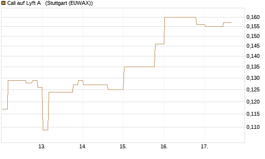 Call auf Lyft A  [Morgan Stanley & Co. Int. plc] Chart