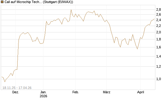 Call auf Microchip Technology [Morgan Stanley & Co. Int. plc] Chart