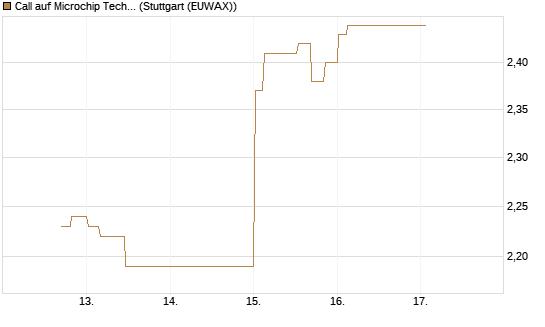 Call auf Microchip Technology [Morgan Stanley & Co. Int. plc] Chart