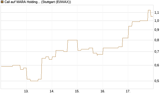 Call auf MARA Holdings [Morgan Stanley & Co. Int. plc] Chart