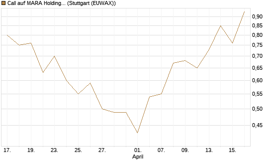 Call auf MARA Holdings [Morgan Stanley & Co. Int. plc] Chart