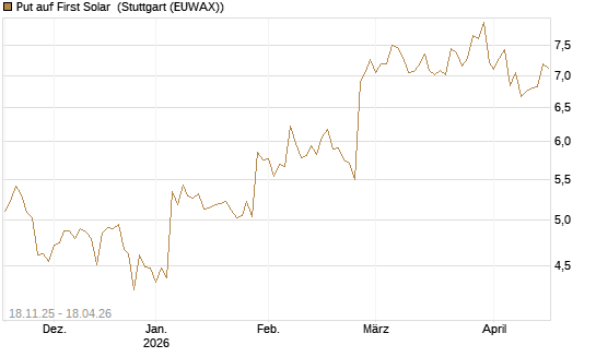 Put auf First Solar [Morgan Stanley & Co. Int. plc] Chart