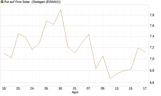 Put auf First Solar [Morgan Stanley & Co. Int. plc] Chart