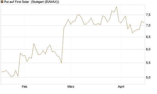 Put auf First Solar [Morgan Stanley & Co. Int. plc] Chart