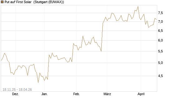 Put auf First Solar [Morgan Stanley & Co. Int. plc] Chart