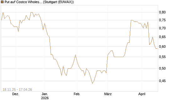 Put auf Costco Wholesale [Morgan Stanley & Co. Int. plc] Chart