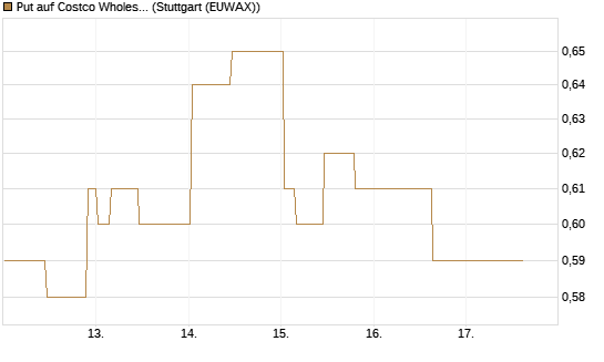 Put auf Costco Wholesale [Morgan Stanley & Co. Int. plc] Chart