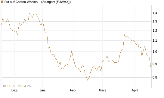 Put auf Costco Wholesale [Morgan Stanley & Co. Int. plc] Chart