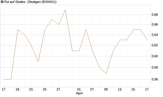 Put auf Diodes [Morgan Stanley & Co. Int. plc] Chart
