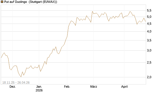 Put auf Duolingo [Morgan Stanley & Co. Int. plc] Chart