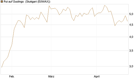 Put auf Duolingo [Morgan Stanley & Co. Int. plc] Chart