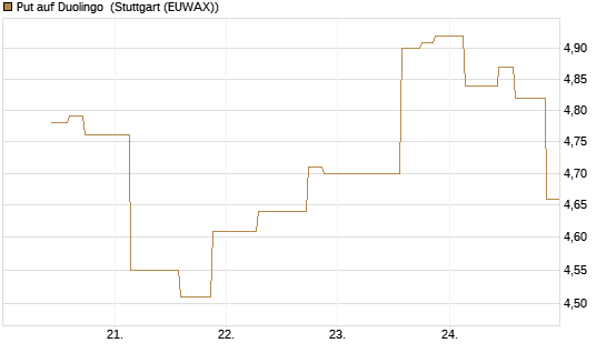Put auf Duolingo [Morgan Stanley & Co. Int. plc] Chart