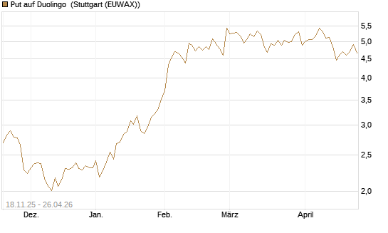 Put auf Duolingo [Morgan Stanley & Co. Int. plc] Chart