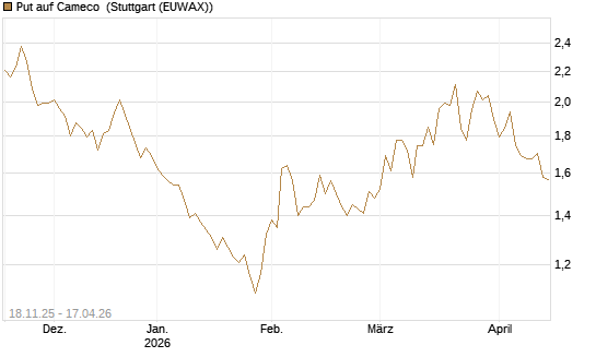 Put auf Cameco [Morgan Stanley & Co. Int. plc] Chart