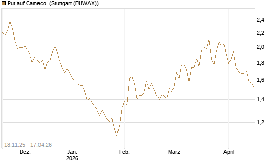 Put auf Cameco [Morgan Stanley & Co. Int. plc] Chart
