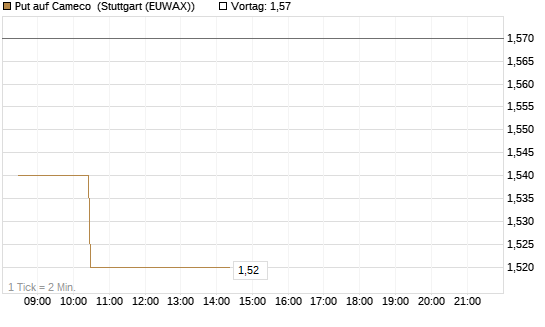 Put auf Cameco [Morgan Stanley & Co. Int. plc] Chart