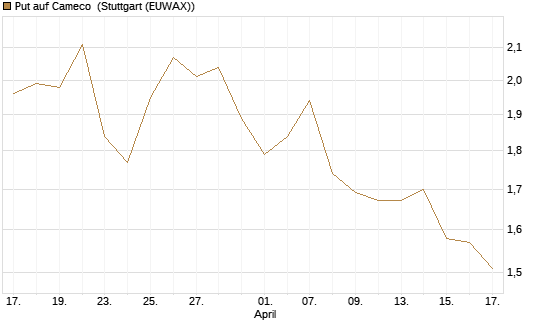 Put auf Cameco [Morgan Stanley & Co. Int. plc] Chart