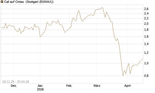 Call auf Cintas [Morgan Stanley & Co. Int. plc] Chart