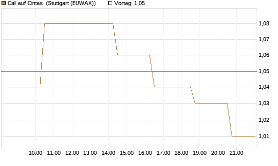 Call auf Cintas [Morgan Stanley & Co. Int. plc] Chart