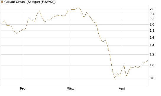 Call auf Cintas [Morgan Stanley & Co. Int. plc] Chart