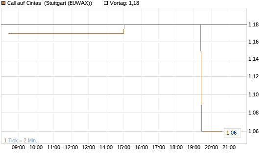 Call auf Cintas [Morgan Stanley & Co. Int. plc] Chart