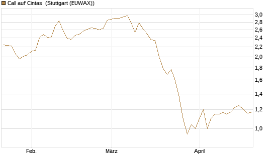 Call auf Cintas [Morgan Stanley & Co. Int. plc] Chart