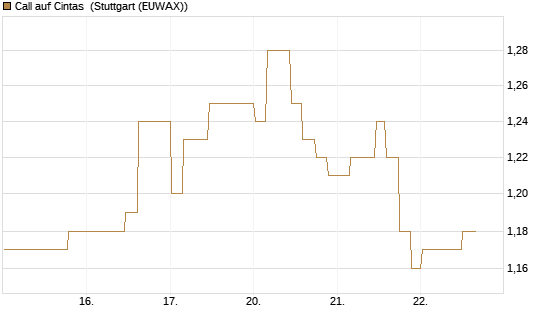 Call auf Cintas [Morgan Stanley & Co. Int. plc] Chart