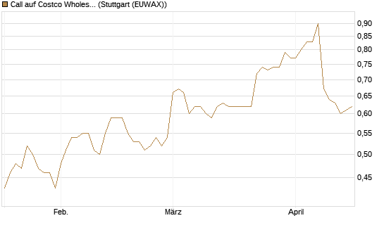 Call auf Costco Wholesale [Morgan Stanley & Co. Int. plc] Chart