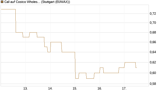 Call auf Costco Wholesale [Morgan Stanley & Co. Int. plc] Chart