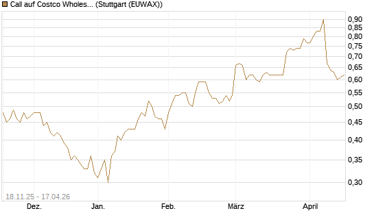 Call auf Costco Wholesale [Morgan Stanley & Co. Int. plc] Chart