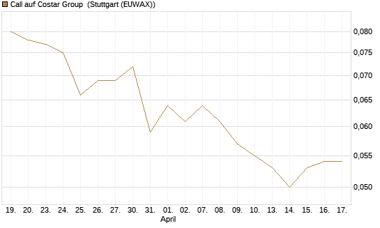 Call auf Costar Group [Morgan Stanley & Co. Int. plc] Chart