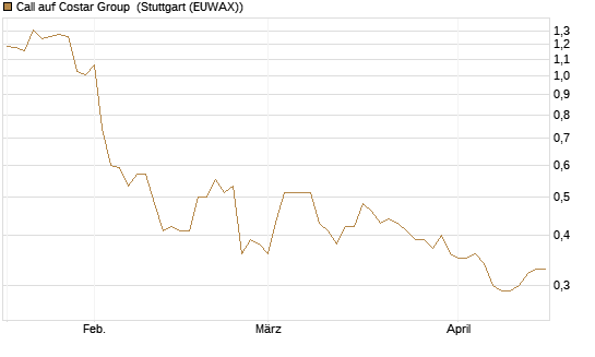 Call auf Costar Group [Morgan Stanley & Co. Int. plc] Chart