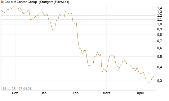 Call auf Costar Group [Morgan Stanley & Co. Int. plc] Chart