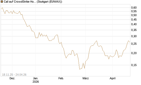 Call auf CrowdStrike Holdings Inc [Morgan Stanley & Co. Int. plc] Chart